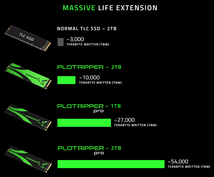 «Вечный» SSD? Накопители Sabrent Plotripper для добычи Chia Coin характеризуются невероятным ресурсом